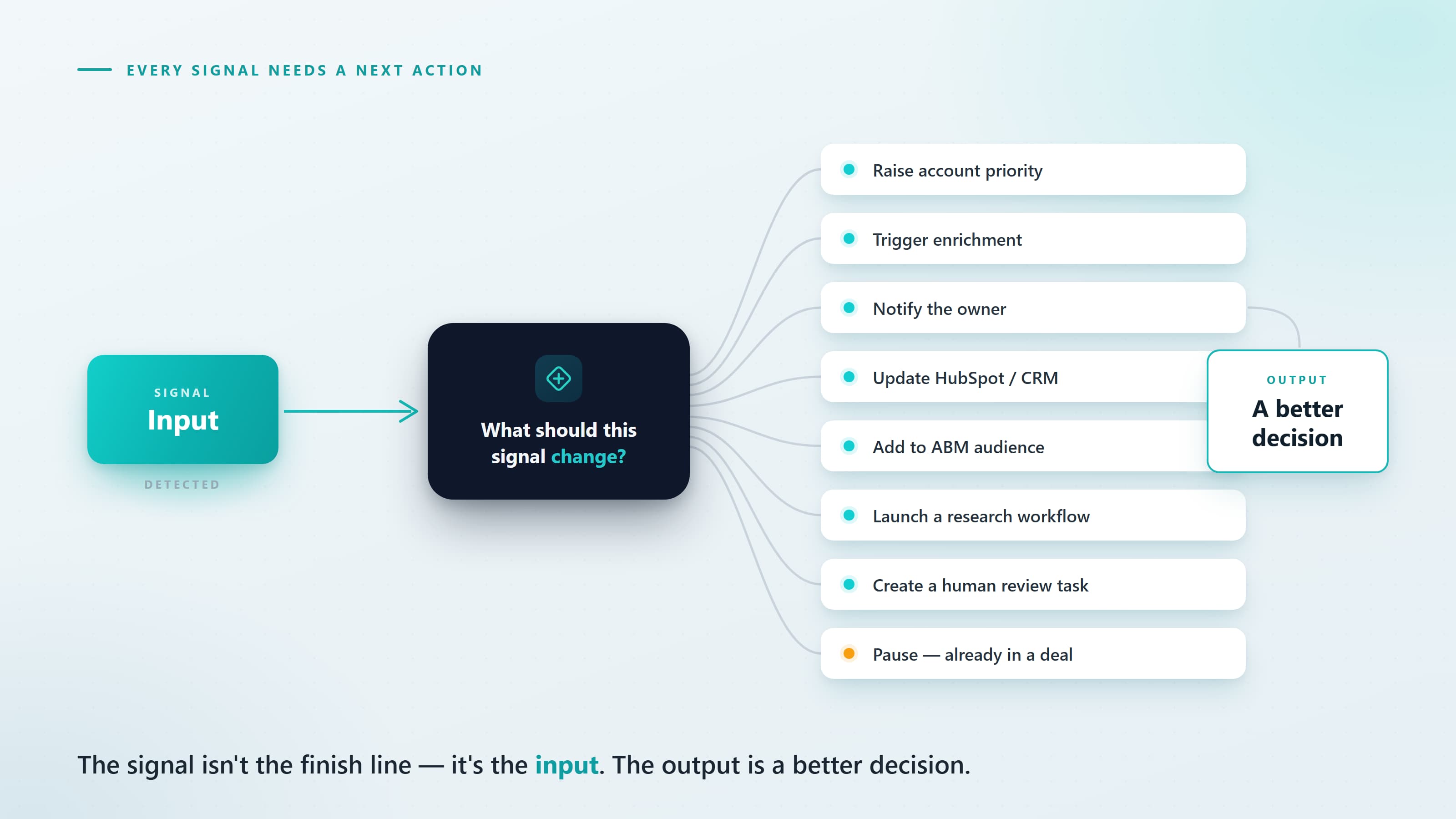 A flow diagram: a signal enters a decision hub asking what it should change, fanning out to eight possible actions and ending in a better decision