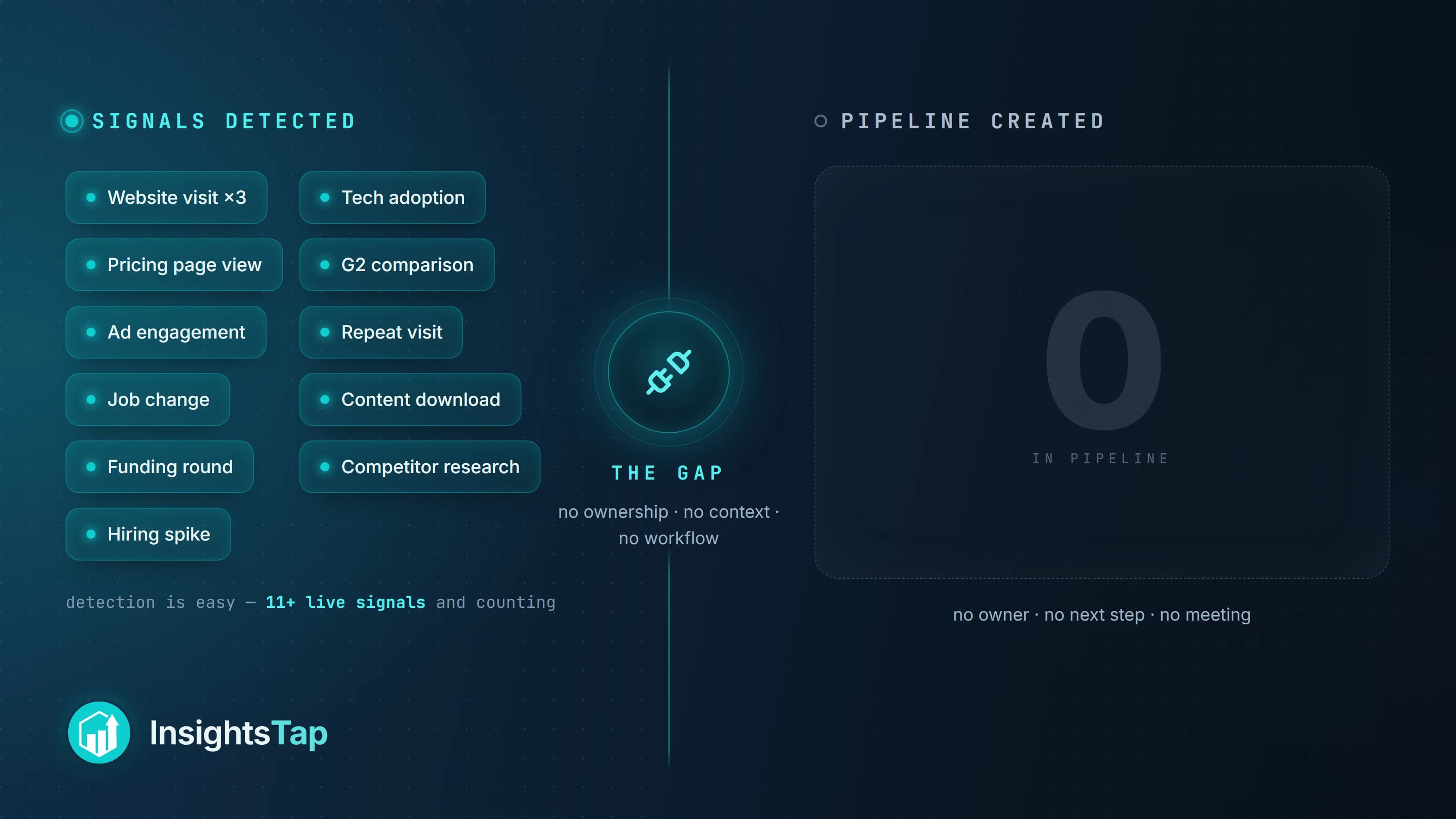 Split-screen concept: a dense cluster of detected buyer signals on the left, an empty pipeline on the right, divided by a labeled gap — no ownership, no context, no workflow