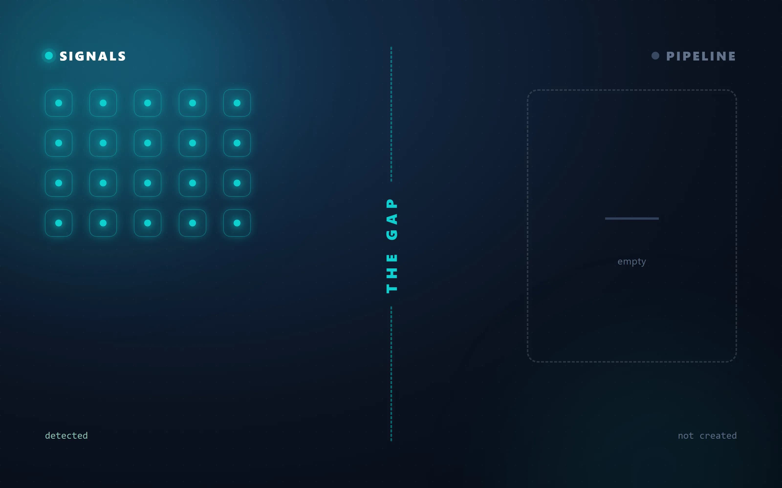 Split-screen concept: a dense cluster of detected buyer signals on the left, an empty pipeline on the right, divided by a labeled gap — no ownership, no context, no workflow